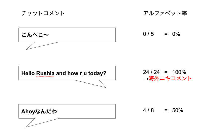 ホロライブの 海外ニキ の比率を調べてみた おあ Note