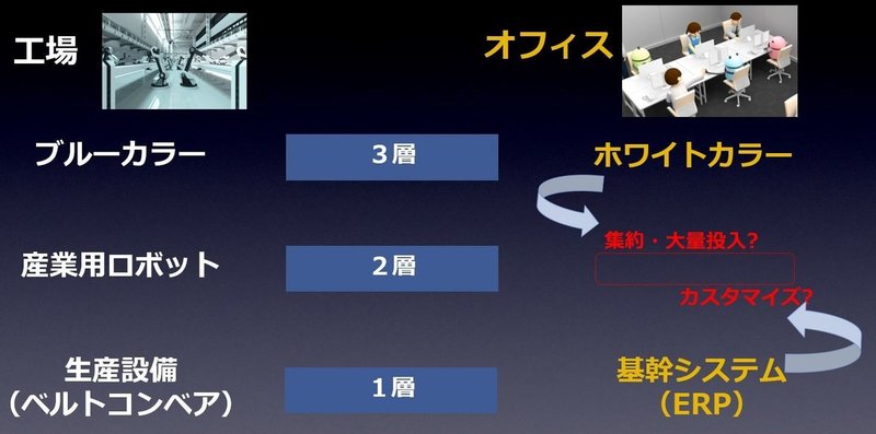 工場とオフィスの対比