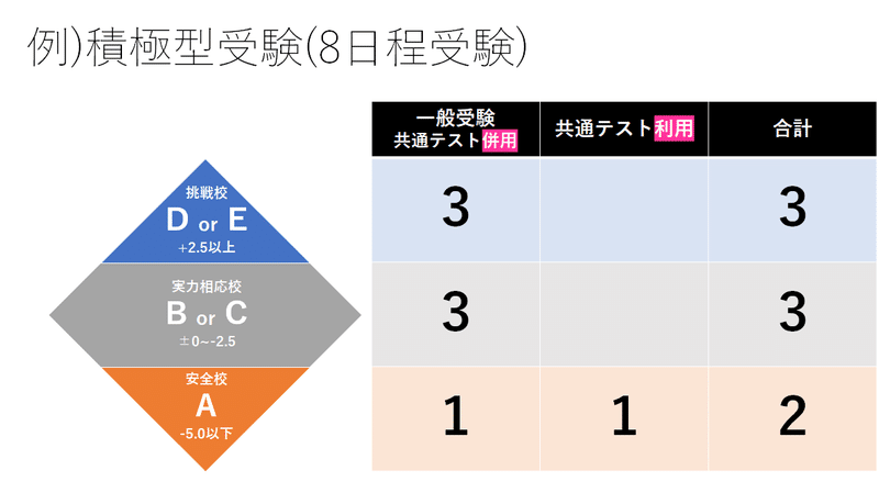 大学受験 志望校はこうやって決めろ ダイヤモンド型受験とは 平林明日樹 Note 大学受験 志望校はこうやって決めろ ダイヤモンド型受験とは 平林明日樹 Note