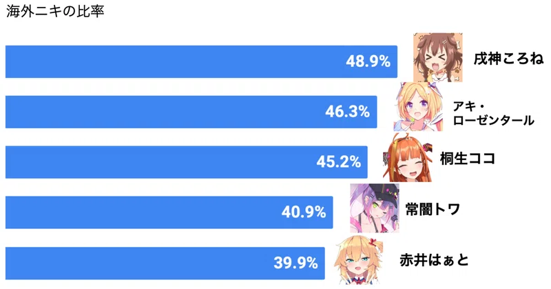ホロライブの 海外ニキ の比率を調べてみた おあ Note