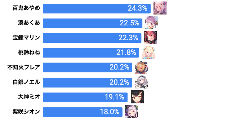 ホロライブの 海外ニキ の比率を調べてみた おあ Note