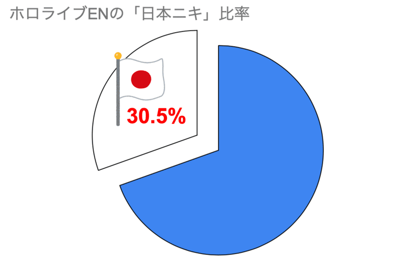 ホロライブの 海外ニキ の比率を調べてみた おあ Note