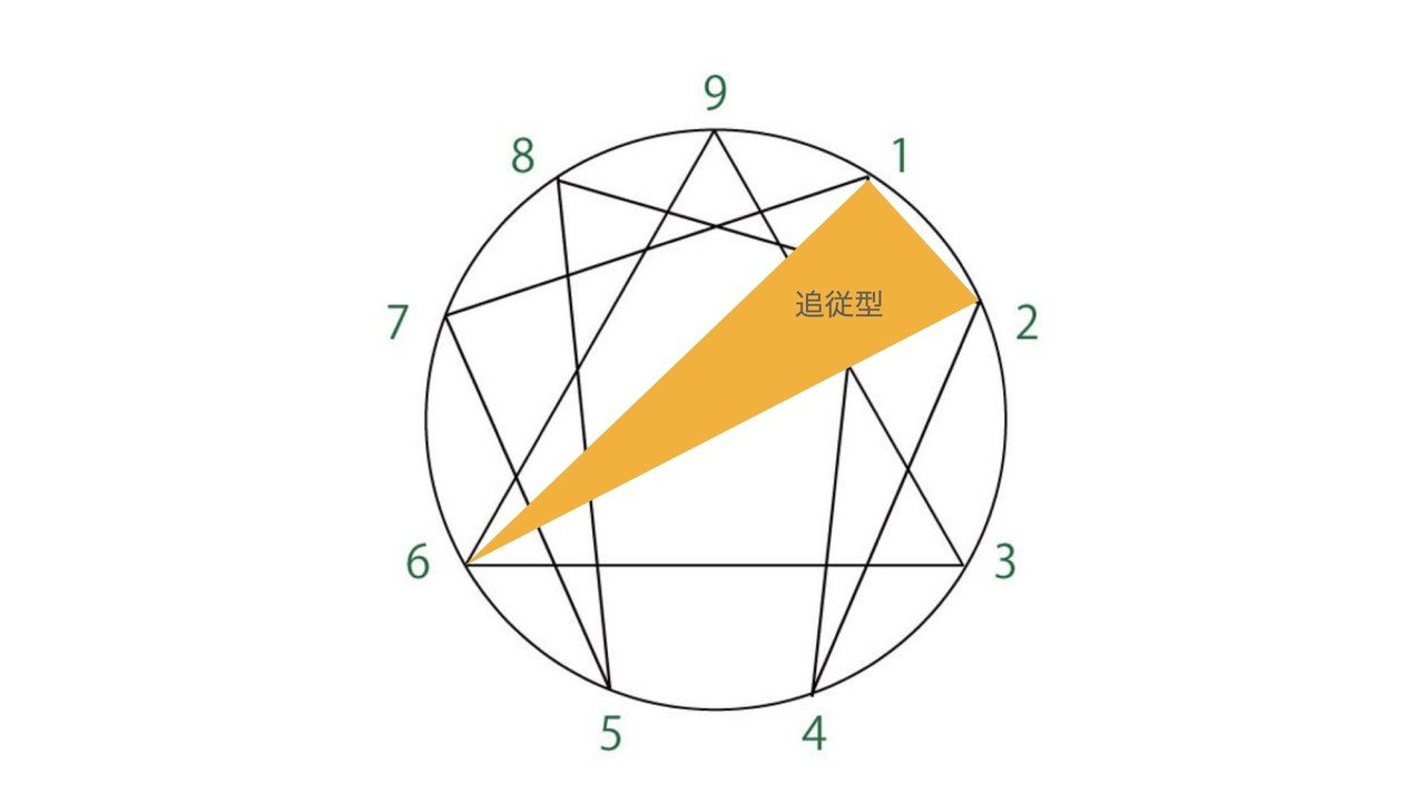 エニアグラムについて Part4 ホーナイの3分類 すさのわ 森脇謙治 Note エニアグラムについて Part4 ホーナイの3分類 すさのわ 森脇謙治 Note
