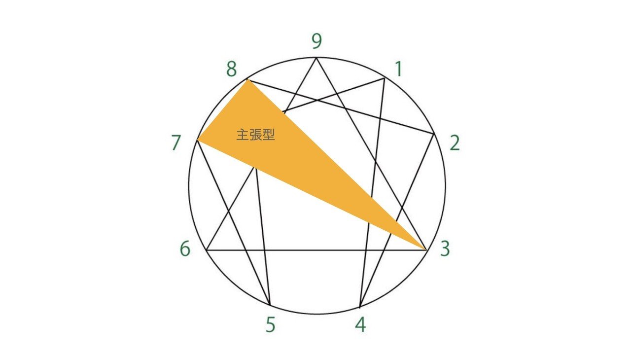 エニアグラムについて Part4 ホーナイの3分類 すさのわ 森脇謙治 Note エニアグラムについて Part4 ホーナイの3分類 すさのわ 森脇謙治 Note