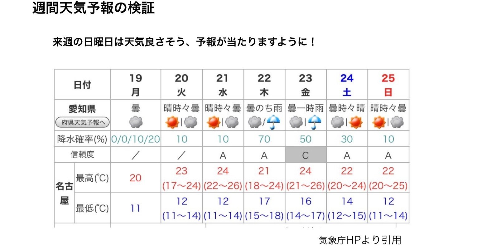 週間天気予報の検証 1 久露見庵 くろみ庵 天気と気候と自然を考える Note