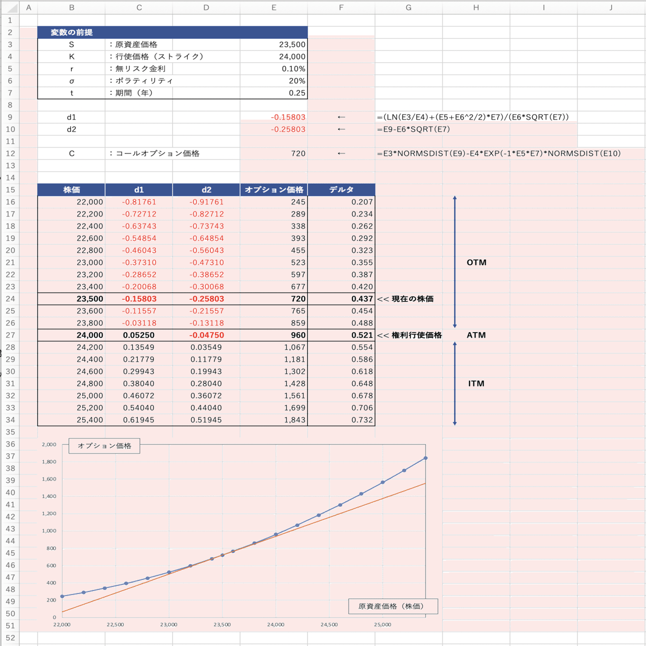 オプション取引におけるデルタの変化｜コブラ feat. love_investment