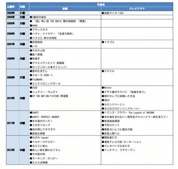 綾野作品年表ver2.0｜きんぴら