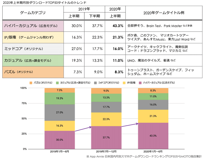 マーケターが本当に注目すべきタイトルとは 年上半期の国内スマホゲーム月別ダウンロードランキング Top50のトレンド分析 もっとい エンタメマーケター Note