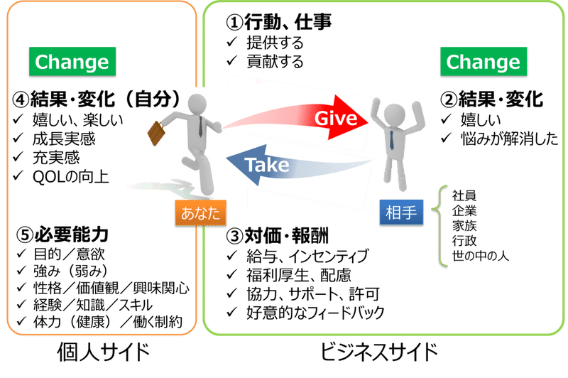 give-change-takeサイクル