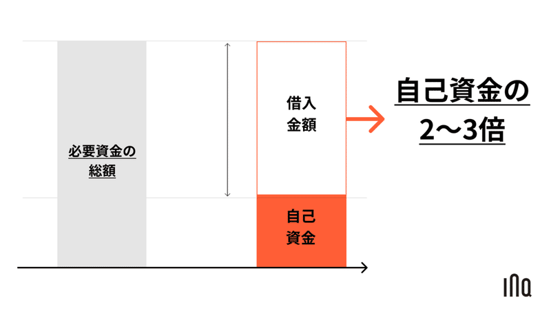 自己資金