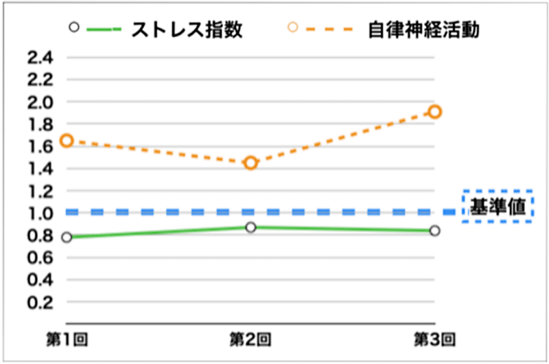 ストレス指数