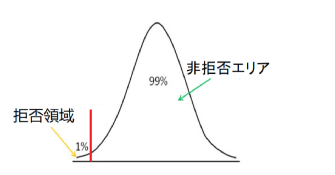 帰無仮説(ヌル仮説)|sgk