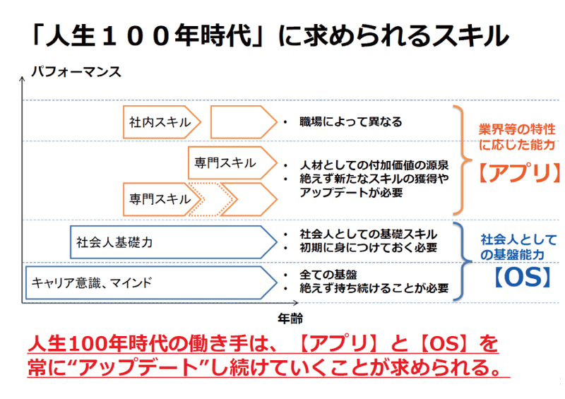 人生100年時代に求められるスキル