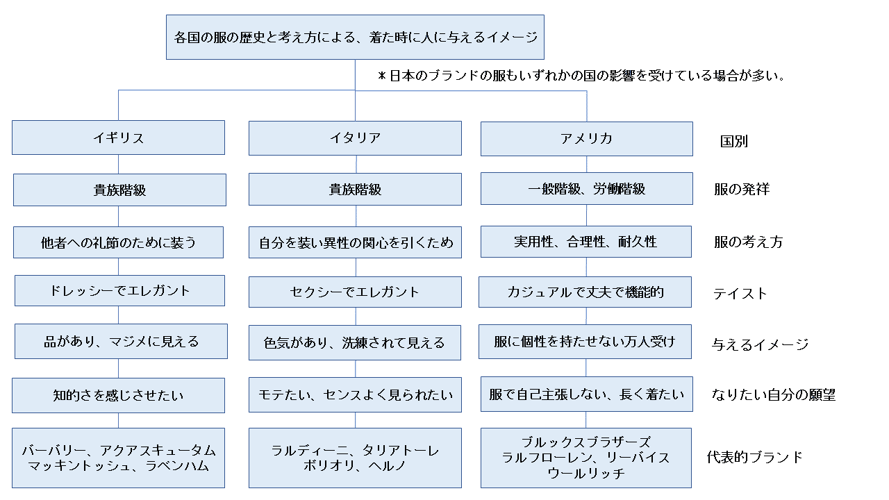 あなたはイギリス派 イタリア派 アメリカ派 自分のあり方 から考える服の選び方 江森義信 Note あなたはイギリス派 イタリア派 アメリカ派 自分のあり方 から考える服の選び方 江森義信 Note