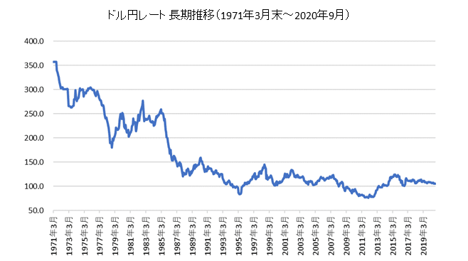ドル円（1971～2020）