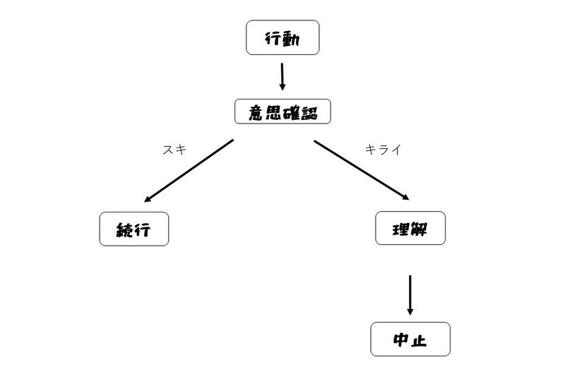 意思確認