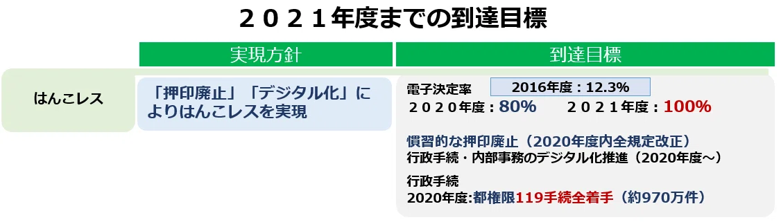 到達目標