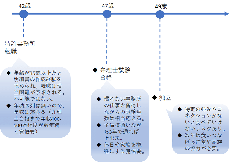 技術者から弁理士独立に向けたキャリア 塩崎義晃 知財キャリアアドバイザー Note 技術者から弁理士独立に向けたキャリア 塩崎義晃 知財キャリアアドバイザー Note