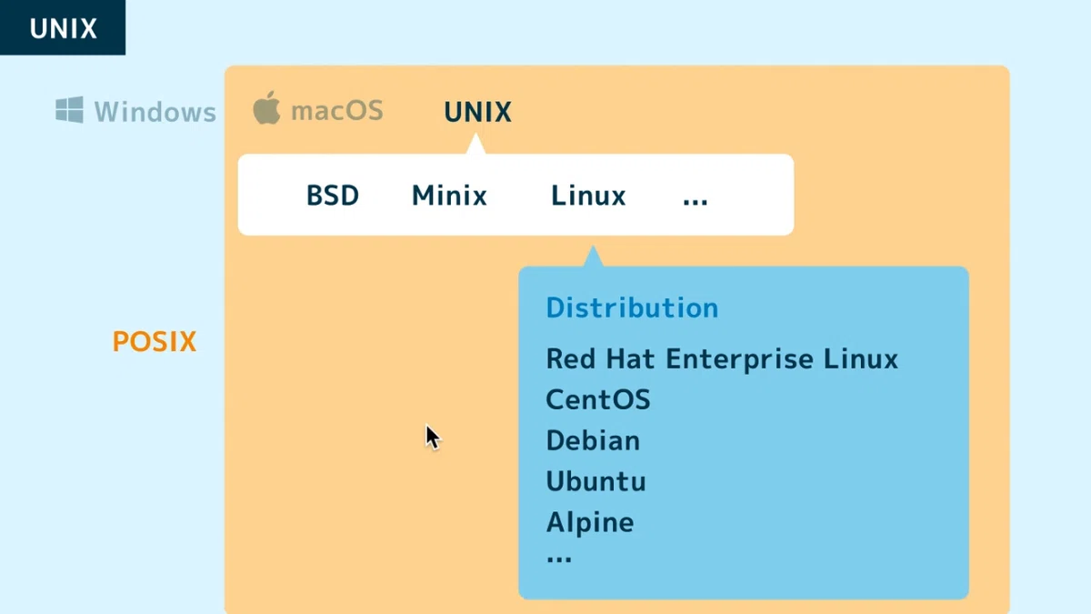 ブラウザだけで学習できる『UNIXコマンド入門』をリリースしました|ドットインストール