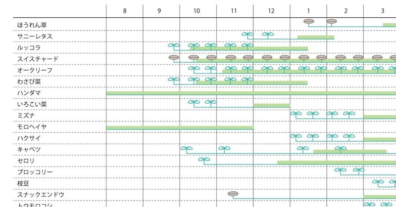約30種類、多品目の野菜栽培予定表。