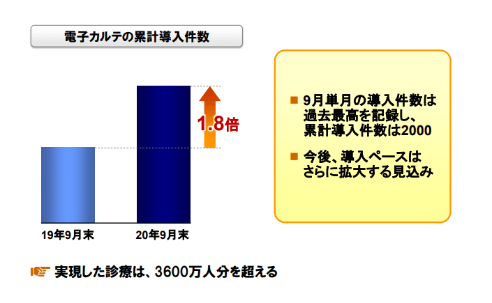 No 1 クラウド電子カルテ エムスリーデジカル の導入件数 2 000 件突破 3 600 万人分の患者の診療を実現 エムスリー株式会社 Note
