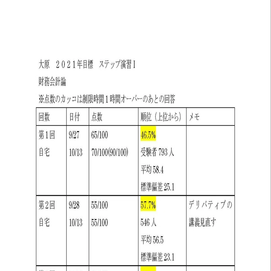 大原会計士講座2021年目標ステップ演習Ⅰの、私の出来があまりにも 