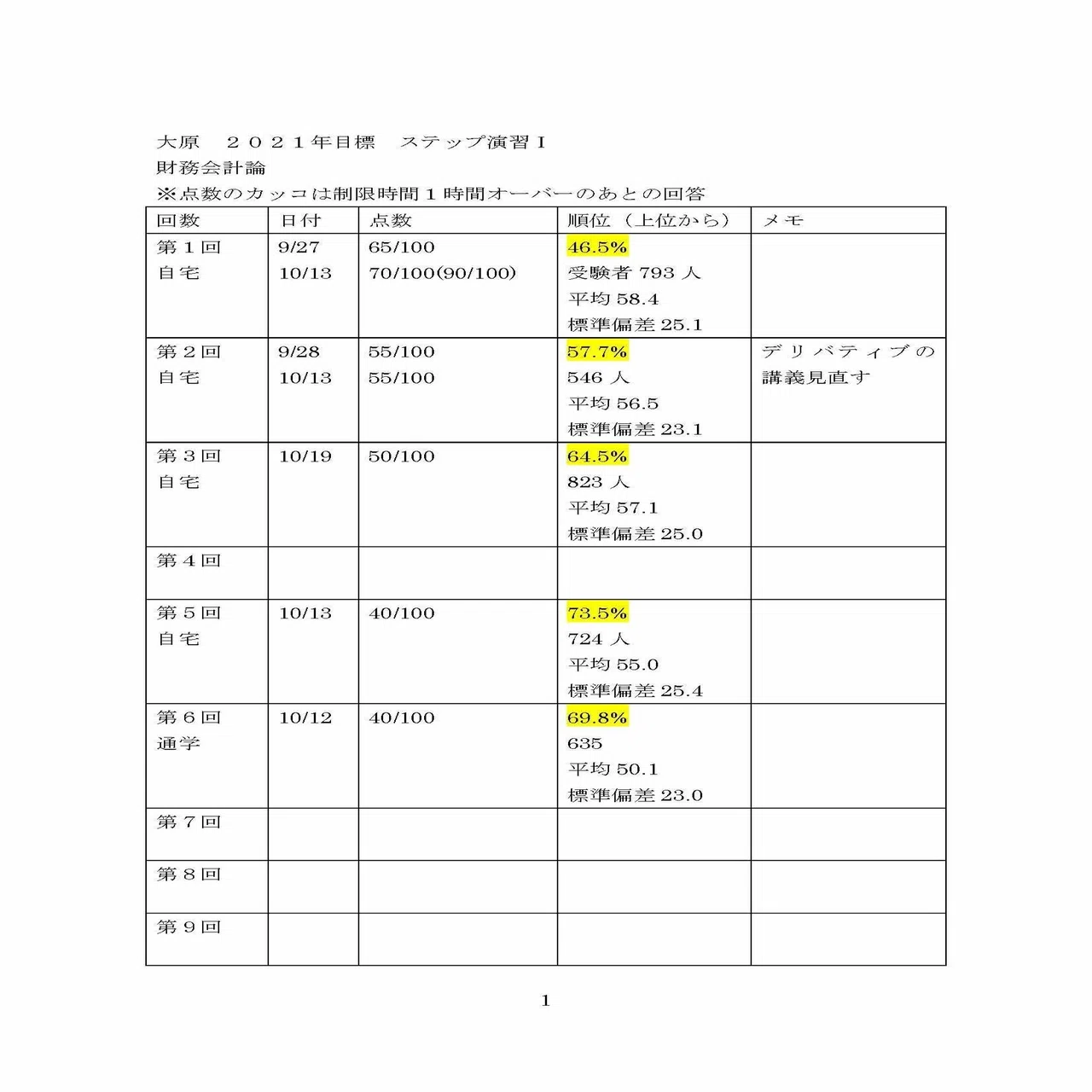 大原会計士講座2021年目標ステップ演習Ⅰの、私の出来があまりにも 