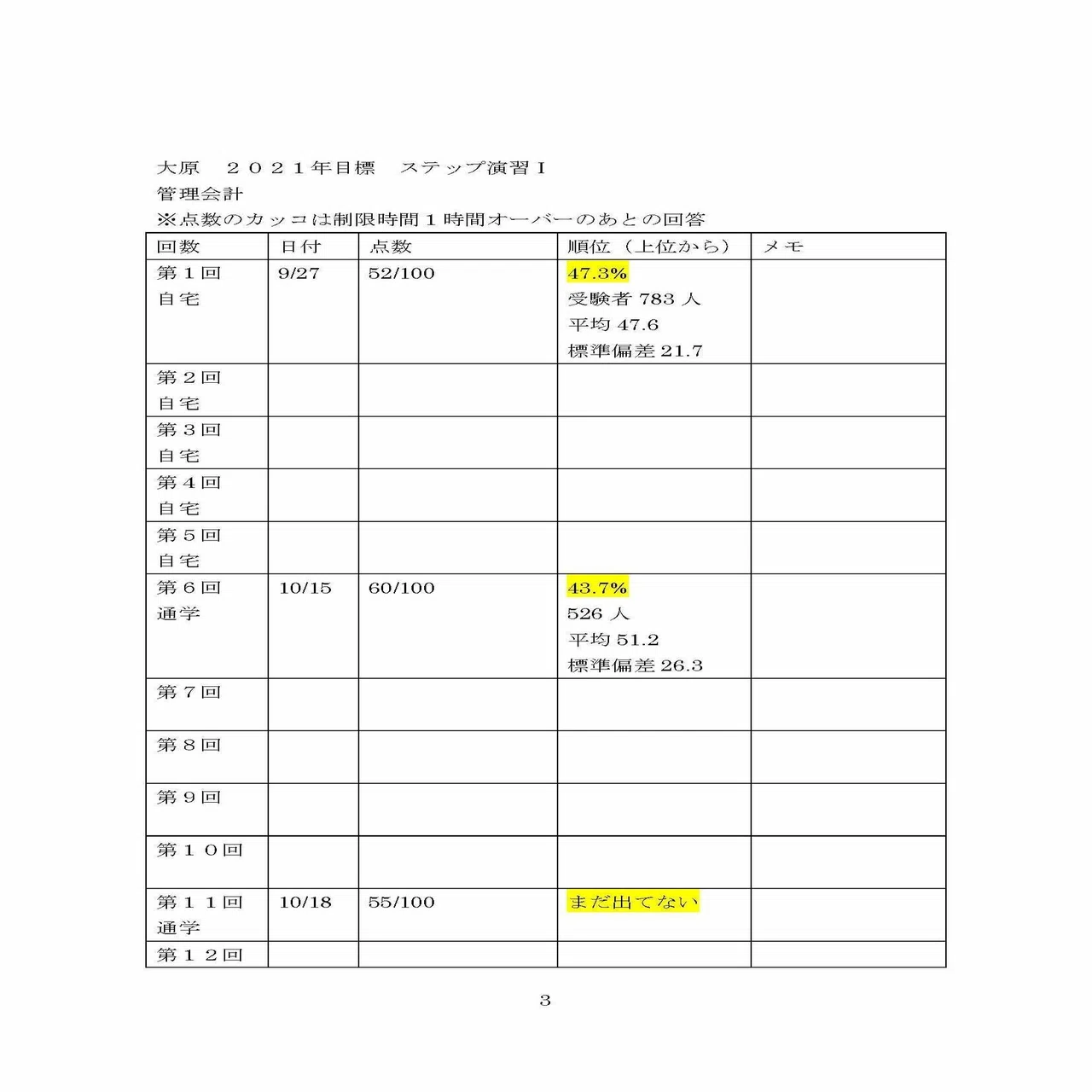大原会計士講座2021年目標ステップ演習Ⅰの、私の出来があまりにも 
