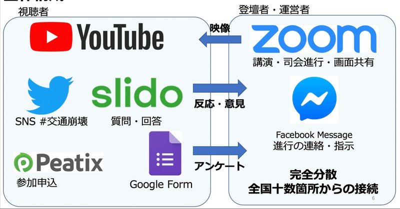 オンラインシンポジウム開催時のZoom、YouTube操作・運用チェックリスト