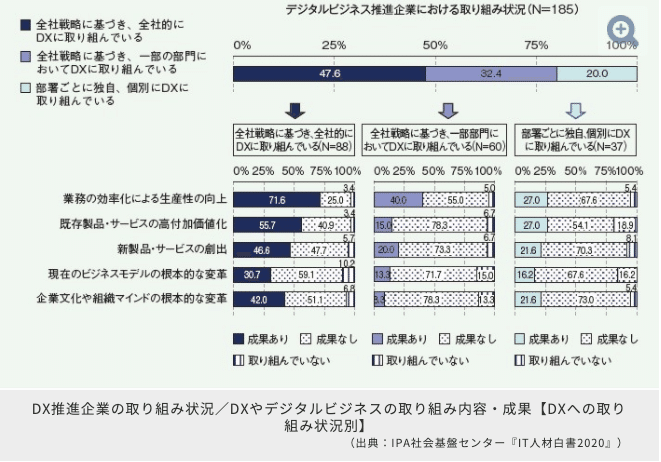 _2_3__IT人材白書2020で判明、DXで成果を出した企業の特徴_連載：第4次産業革命のビジネス実務論｜ビジネス_IT