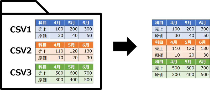 エクセル パワークエリ フォルダの中のすべてのcsvファイルを簡単に自動で結合する方法 Excel Powerquery Excelドカタ Note エクセル パワークエリ フォルダの中のすべてのcsvファイルを簡単に自動で結合する方法 Excel Powerquery Excelドカタ Note