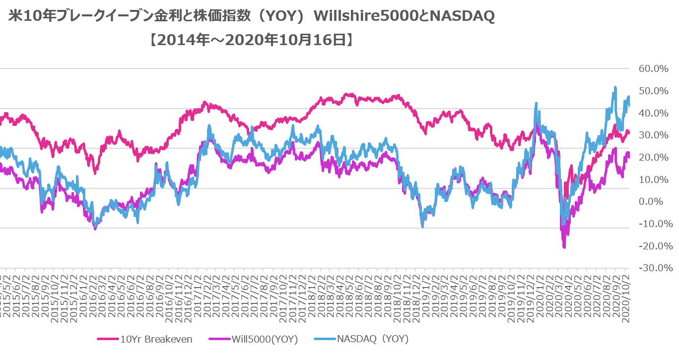 実質金利(ブレークイーブン金利)と株価指数の推移、案外相関高いですね｜FR(FutureResearch)