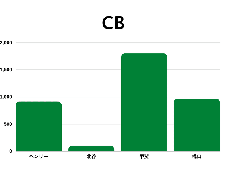 素人目線のfc岐阜補強ポイント Hashi Note