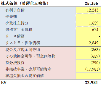 株式価値と事業価値 Valuation Bridge Kaoru Note