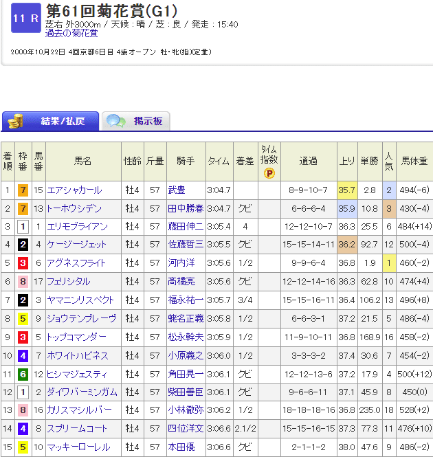 2020年菊花賞 サイン考察②(出馬表確定前予想)｜パンク猫