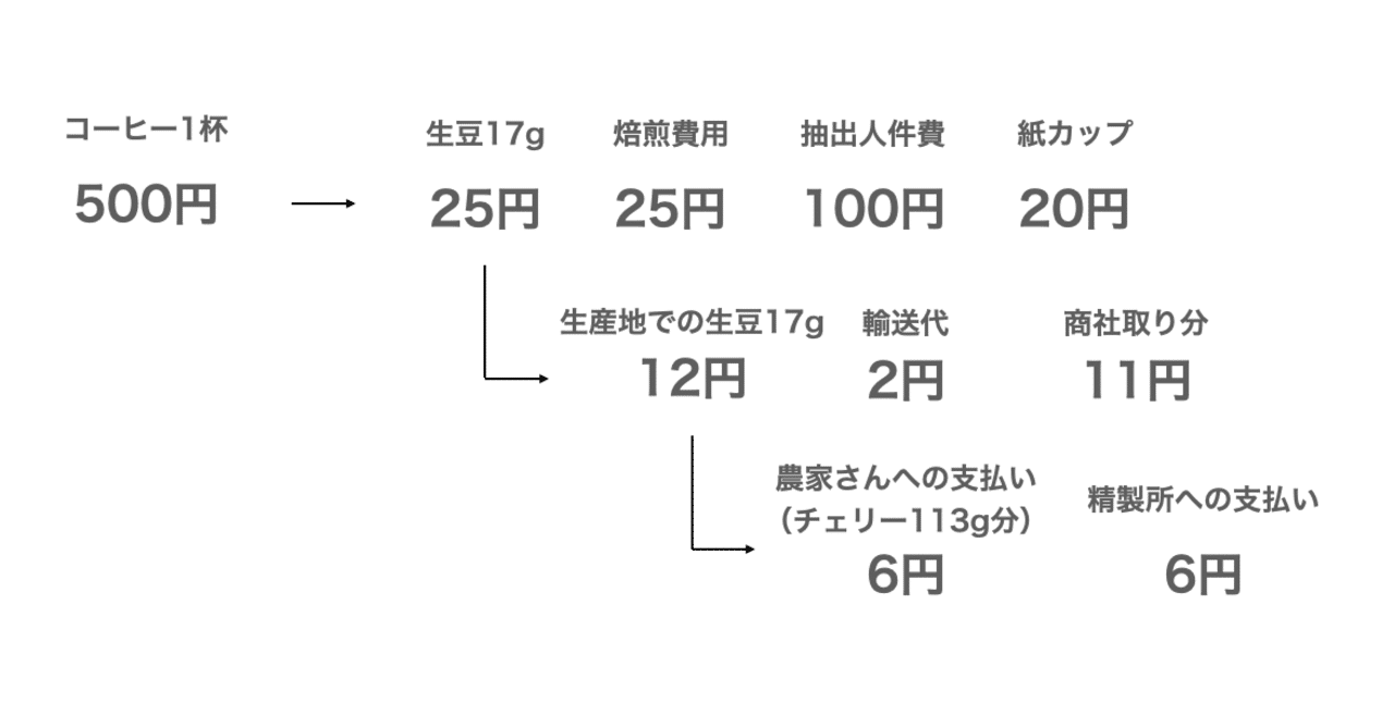1杯のコーヒーから何円が生産者に渡っているのか 解説 川野優馬 Light Up Coffee Note