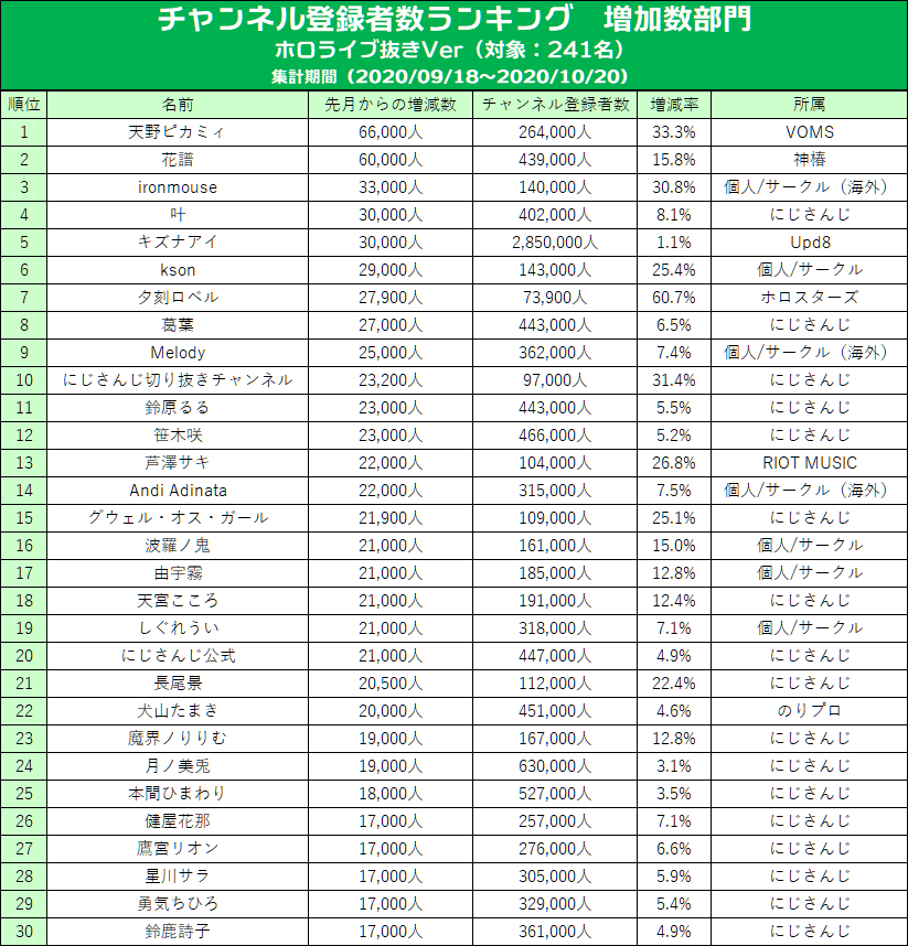 2020_10_登録者数ランキング（ホロ抜き）_数