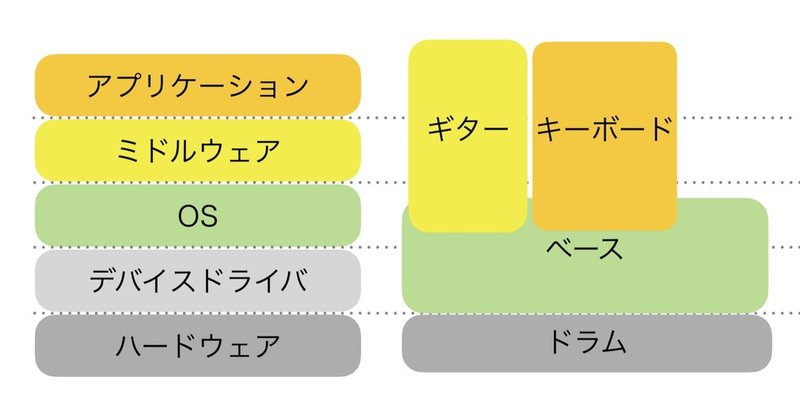 ソフトウェア開発とバンドアンサンブルの不思議な関係#1