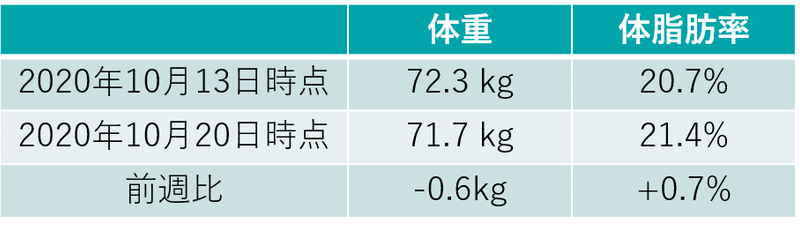 体重・体脂肪率比較_20201020