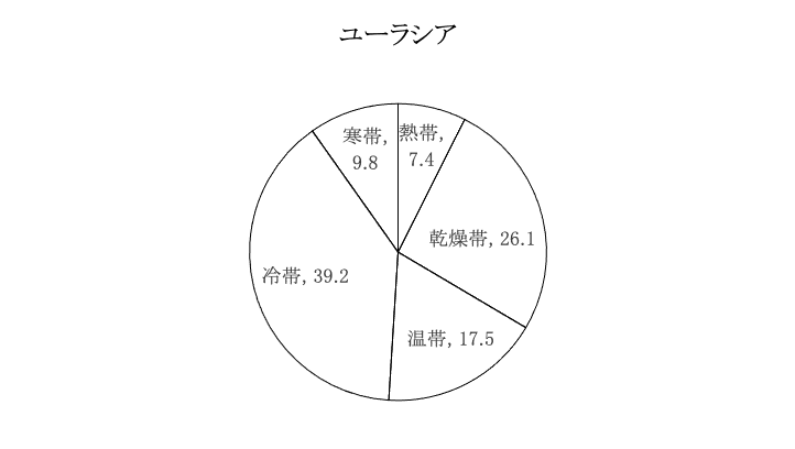 大陸別の気候区の割合 Geoちゃん Note 大陸別の気候区の割合 Geoちゃん Note