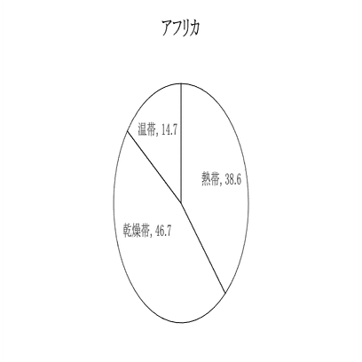 大陸別の気候区の割合 Geoちゃん Note