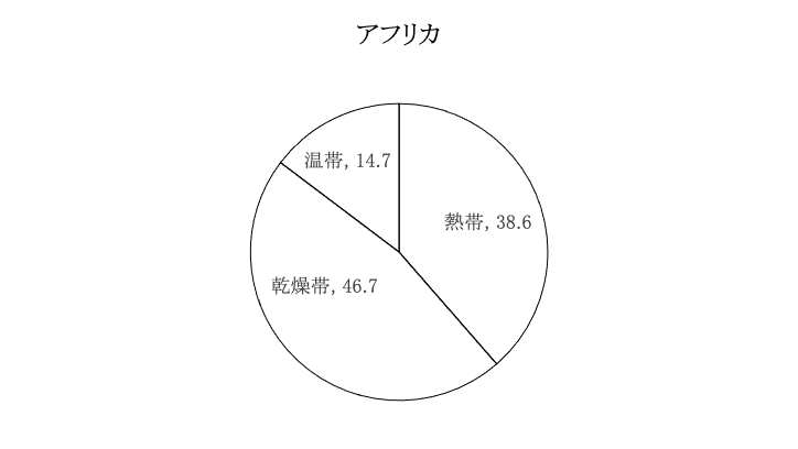 大陸別の気候区の割合 Geoちゃん Note 大陸別の気候区の割合 Geoちゃん Note