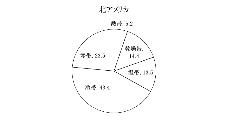 大陸別の気候区の割合 Geoちゃん Note