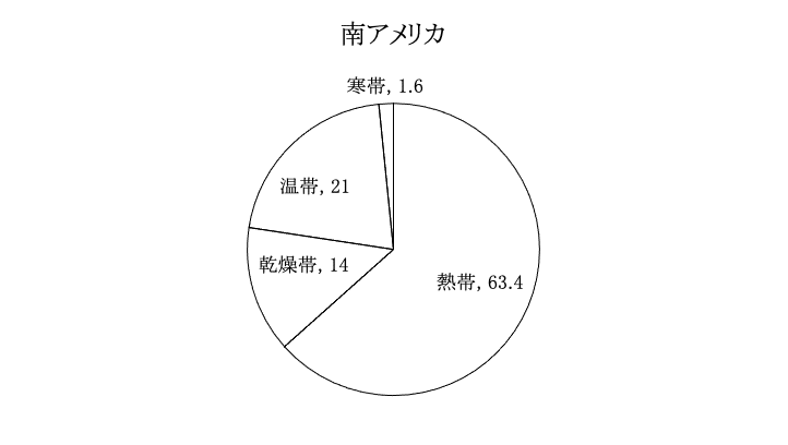 大陸別の気候区の割合 Geoちゃん Note