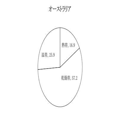大陸別の気候区の割合 Geoちゃん Note