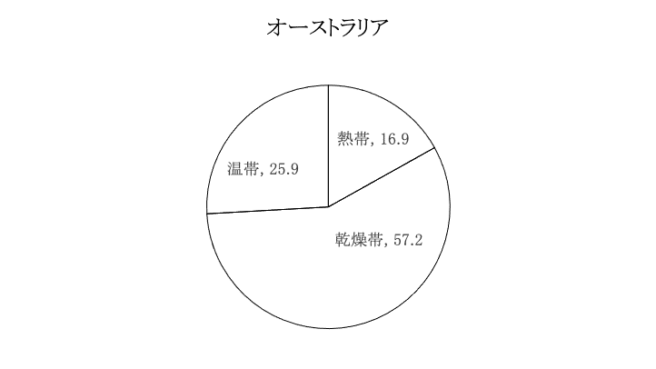 大陸別の気候区の割合 Geoちゃん Note 大陸別の気候区の割合 Geoちゃん Note