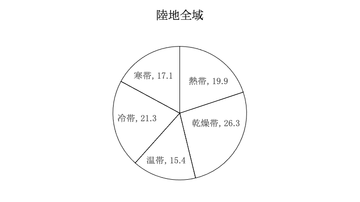 大陸別の気候区の割合 Geoちゃん Note