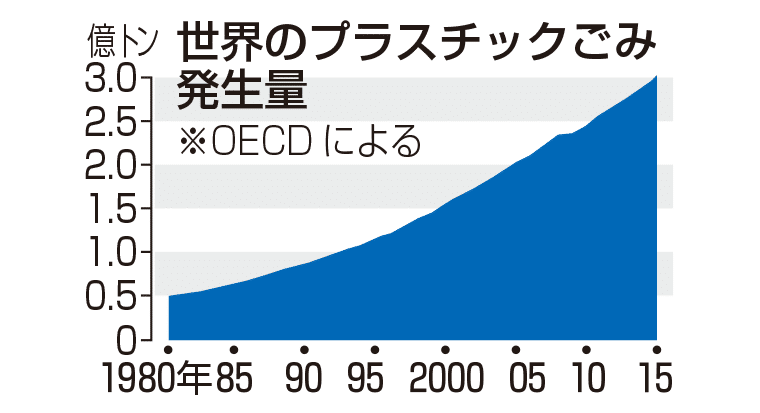 プラスチックゴミ量