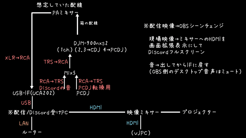 箱から配信テスト 配信時の環境やら構成やら みゅー Note