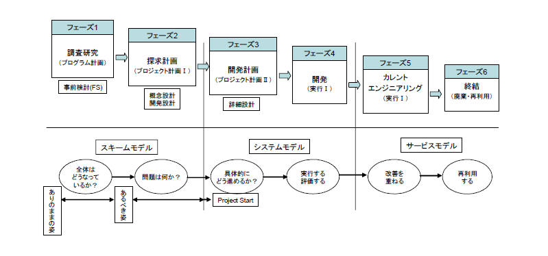 システムズエンジニアリングのフェーズ